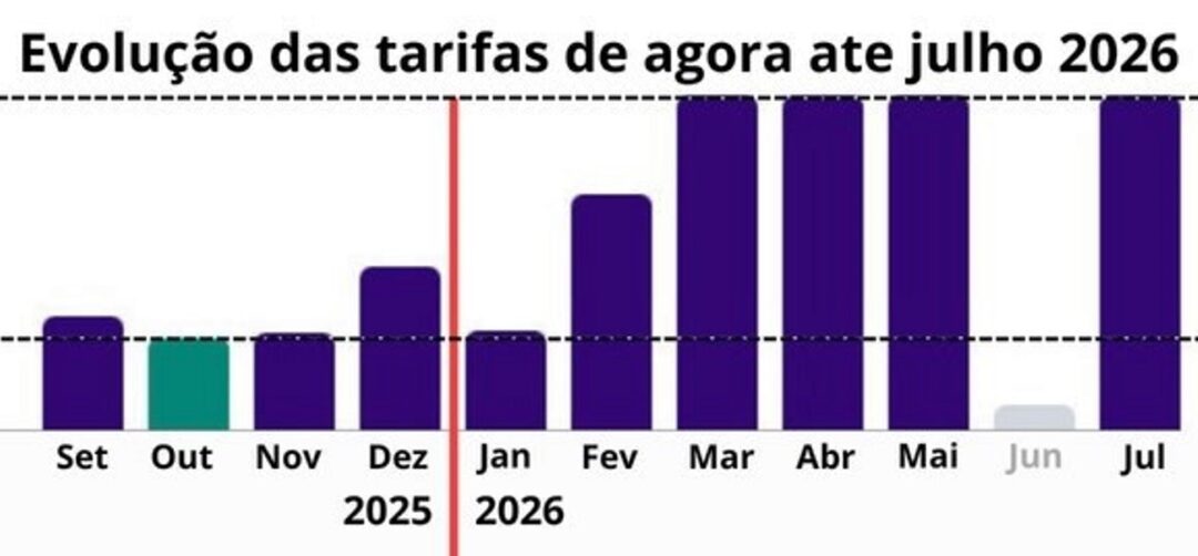 All Tour Evolução das Tarifas para Oshkosh 2026