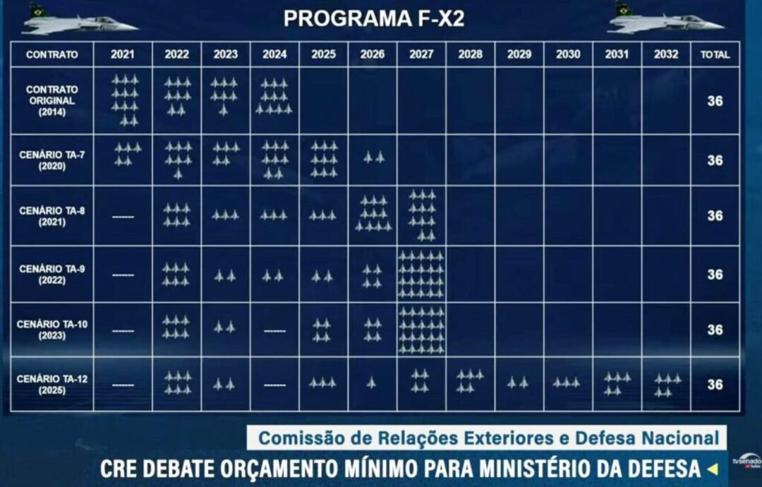 Crise no cronograma dos caças Gripen e impacto estratégico

Os atrasos no programa Gripen não afetam apenas o orçamento, mas também a credibilidade internacional do Brasil em contratos de defesa. Países parceiros observam a dificuldade nacional em manter previsibilidade financeira, o que pode comprometer futuras negociações de tecnologia sensível.

Além disso, o prolongamento da entrega dos caças abre uma janela de vulnerabilidade no espaço aéreo brasileiro. O país precisará administrar um período de pelo menos sete anos em que sua frota principal de combate continuará dependendo de aeronaves antigas, sem a cobertura integral prevista pelo programa FX-2.