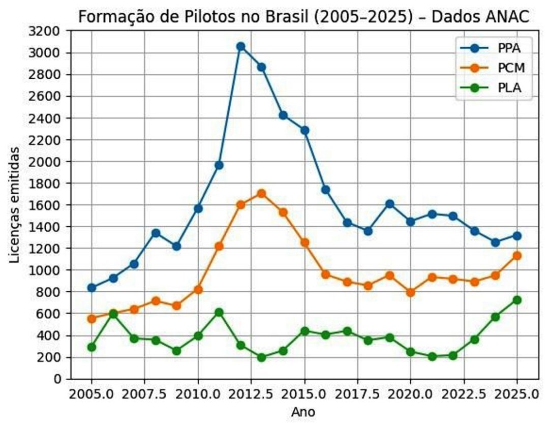 Formacao-de-pilotos-no-Brasil_Imagem-Fonte-ANAC