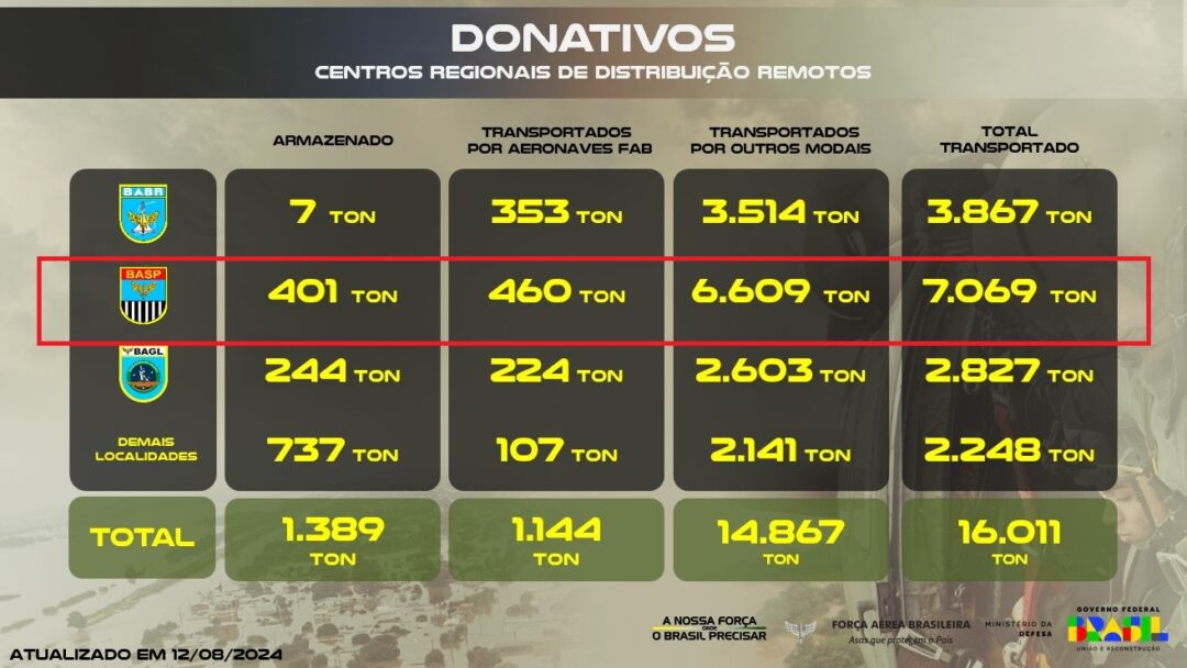 Movimento-de-donativos-e-insumos-distribuidos-pela-FAB_Imagem-FAB